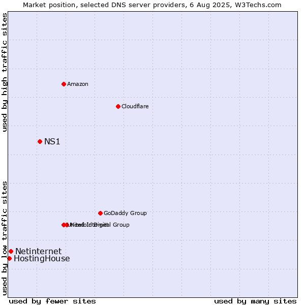 Market position of NS1 vs. Netinternet vs. HostingHouse