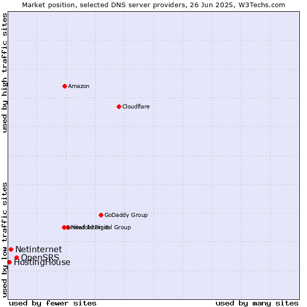 Market position of OpenSRS vs. Netinternet vs. HostingHouse