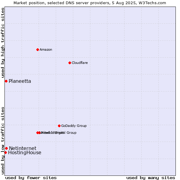 Market position of Netinternet vs. Planeetta vs. HostingHouse