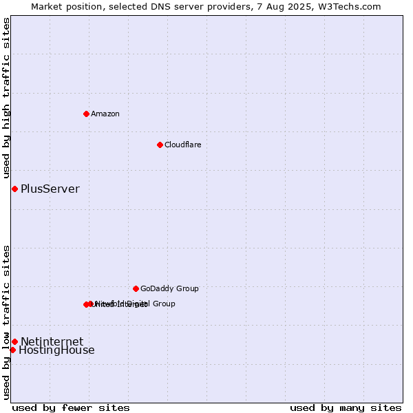 Market position of PlusServer vs. Netinternet vs. HostingHouse