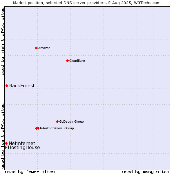 Market position of RackForest vs. Netinternet vs. HostingHouse
