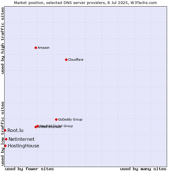 Market position of Netinternet vs. HostingHouse vs. Root.lu