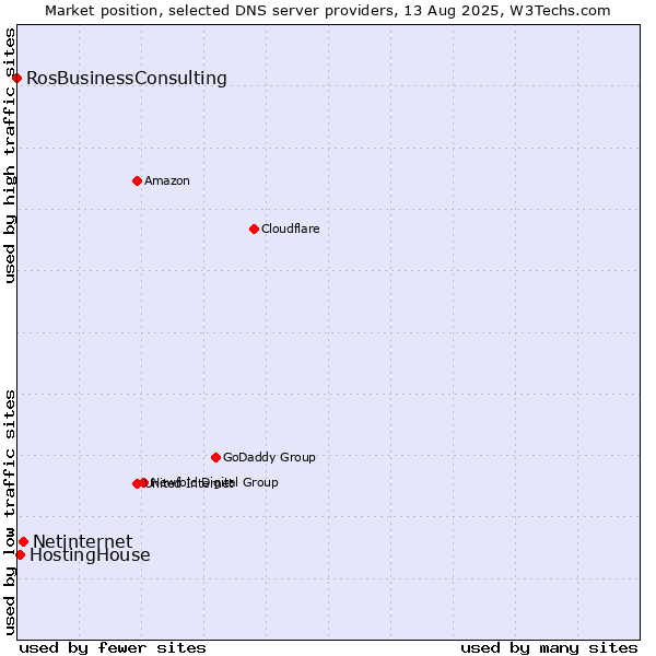 Market position of Netinternet vs. HostingHouse vs. RosBusinessConsulting