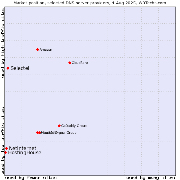 Market position of Selectel vs. Netinternet vs. HostingHouse