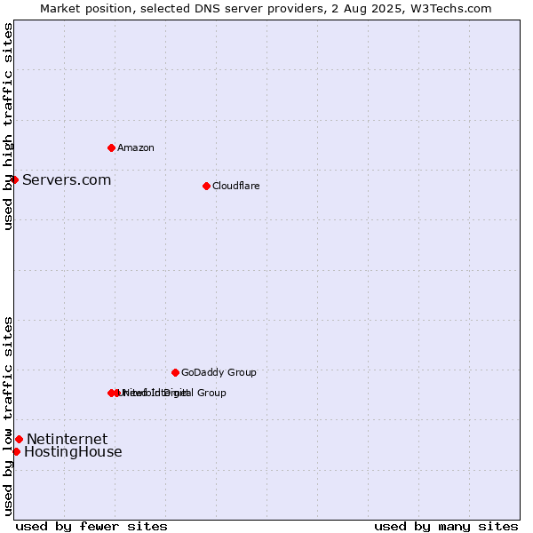 Market position of Netinternet vs. HostingHouse vs. Servers.com