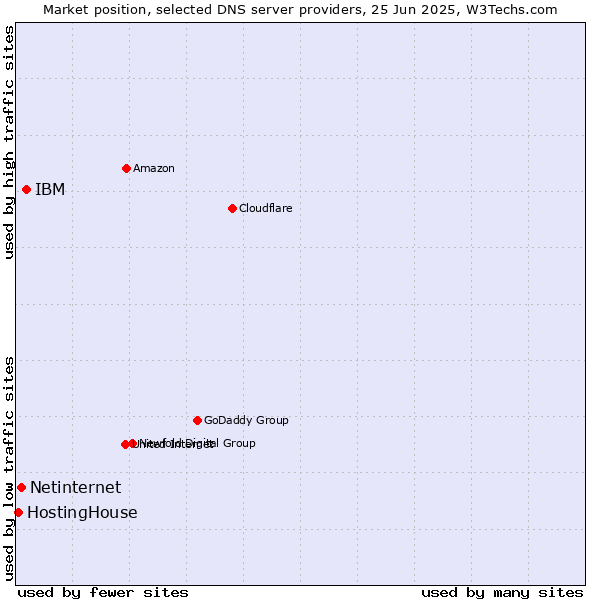 Market position of IBM vs. Netinternet vs. HostingHouse