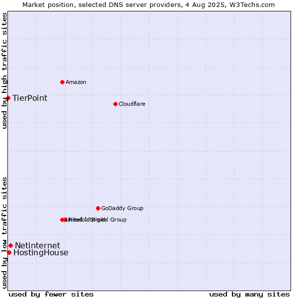 Market position of Netinternet vs. HostingHouse vs. TierPoint