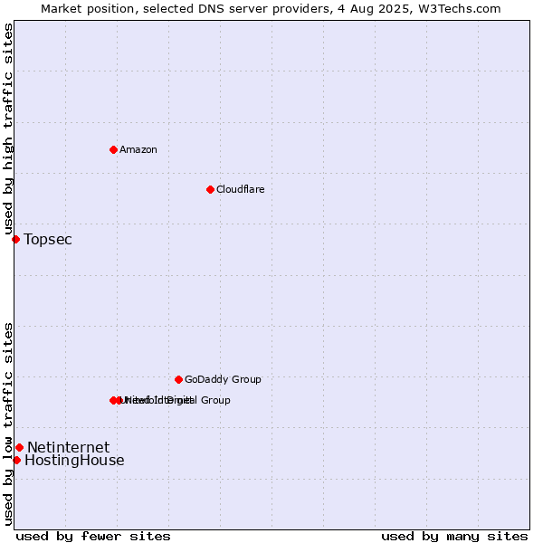 Market position of Netinternet vs. HostingHouse vs. Topsec