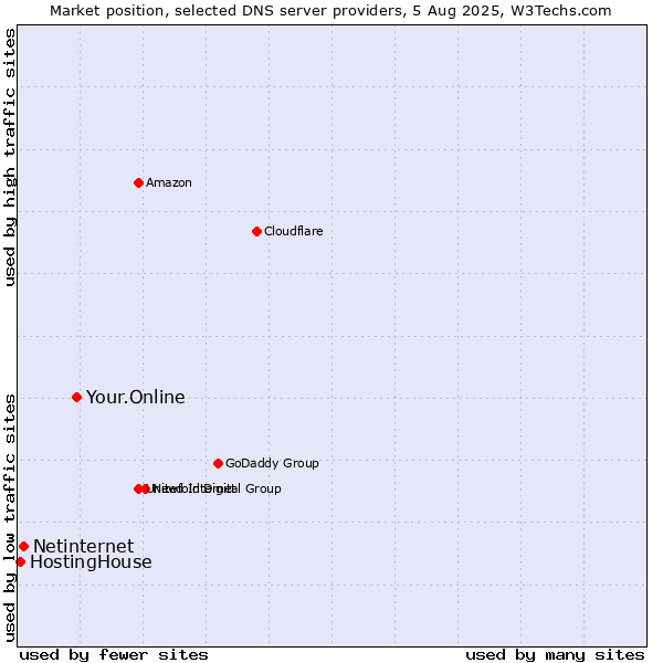Market position of Your.Online vs. Netinternet vs. HostingHouse