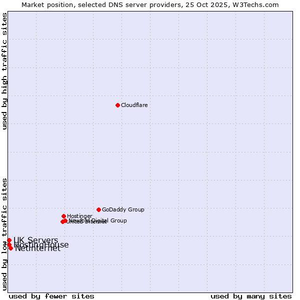 Market position of Netinternet vs. HostingHouse vs. UK Servers