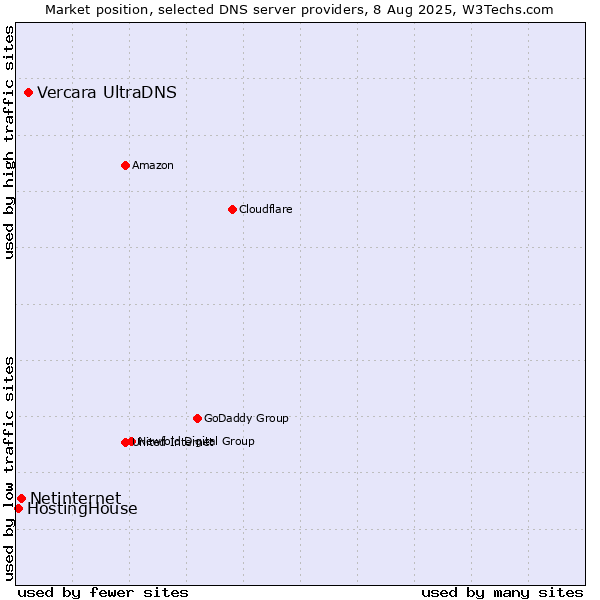 Market position of Vercara UltraDNS vs. Netinternet vs. HostingHouse