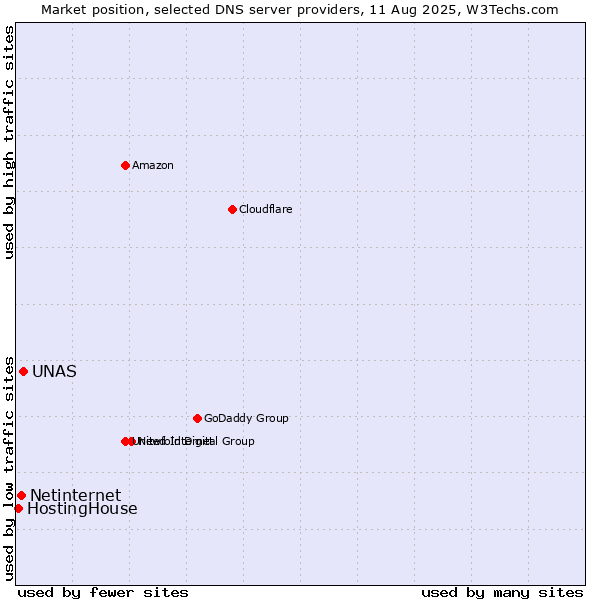 Market position of UNAS vs. Netinternet vs. HostingHouse