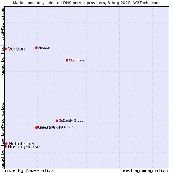 Market position of Netinternet vs. Verizon vs. HostingHouse