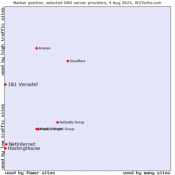 Market position of Netinternet vs. HostingHouse vs. 1&1 Versatel