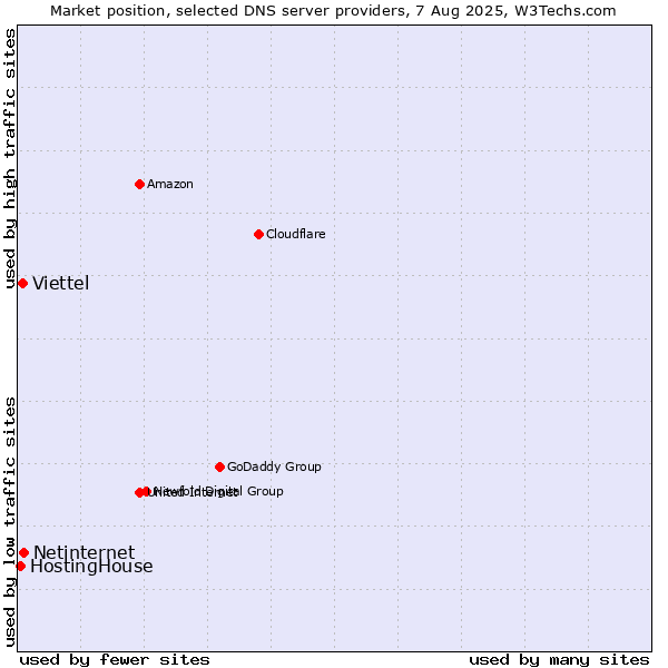 Market position of Netinternet vs. Viettel vs. HostingHouse