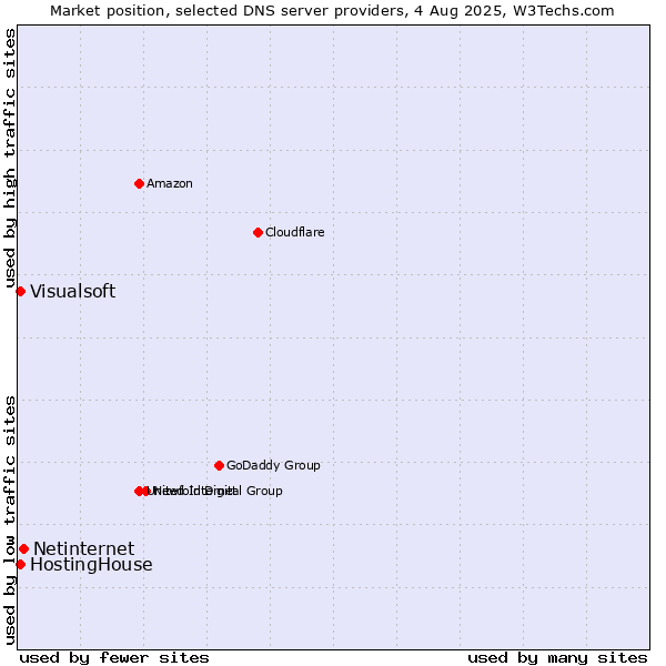 Market position of Netinternet vs. HostingHouse vs. Visualsoft