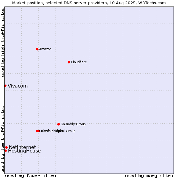 Market position of Netinternet vs. HostingHouse vs. Vivacom
