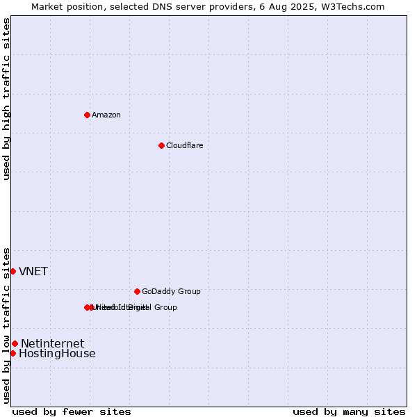 Market position of Netinternet vs. HostingHouse vs. VNET