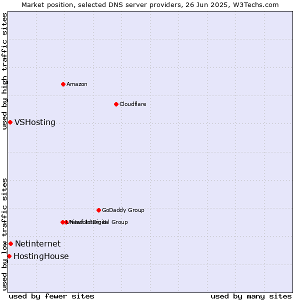 Market position of Netinternet vs. VSHosting vs. HostingHouse