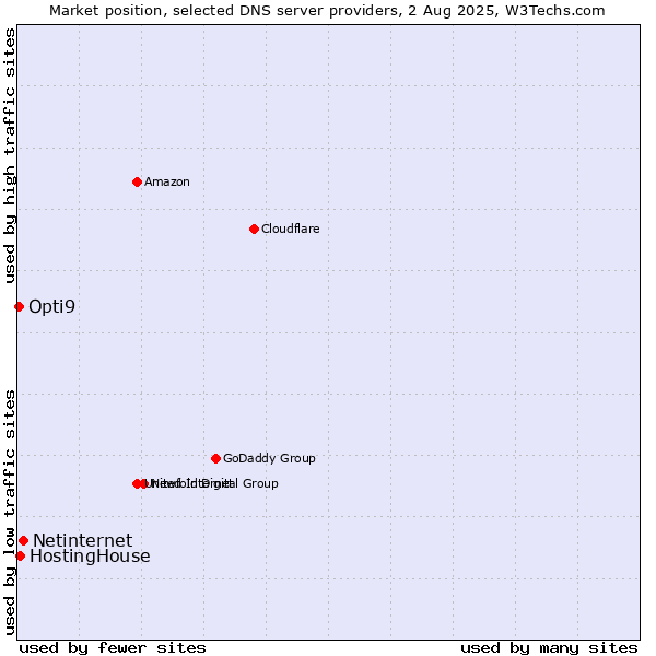 Market position of Netinternet vs. HostingHouse vs. Opti9