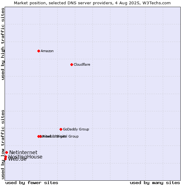 Market position of Netinternet vs. HostingHouse vs. Web.de