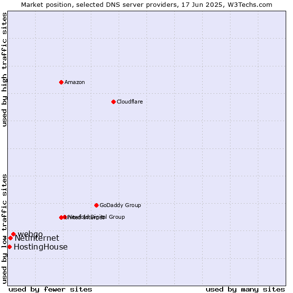 Market position of webgo vs. Netinternet vs. HostingHouse