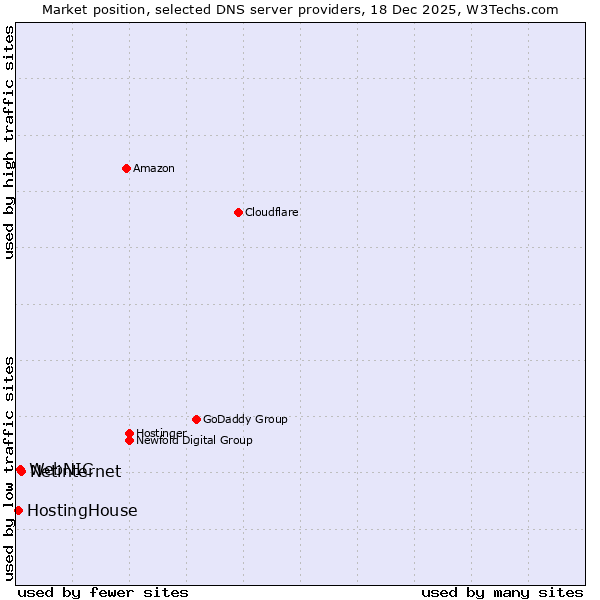 Market position of Netinternet vs. WebNIC vs. HostingHouse