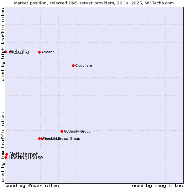 Market position of Netinternet vs. HostingHouse vs. Webzilla