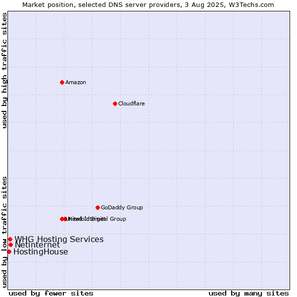 Market position of Netinternet vs. HostingHouse vs. WHG Hosting Services