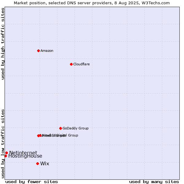 Market position of Wix vs. Netinternet vs. HostingHouse