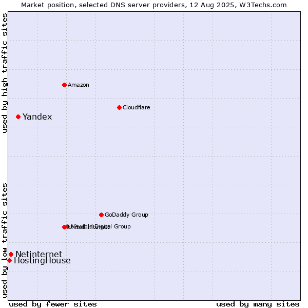 Market position of Yandex vs. Netinternet vs. HostingHouse