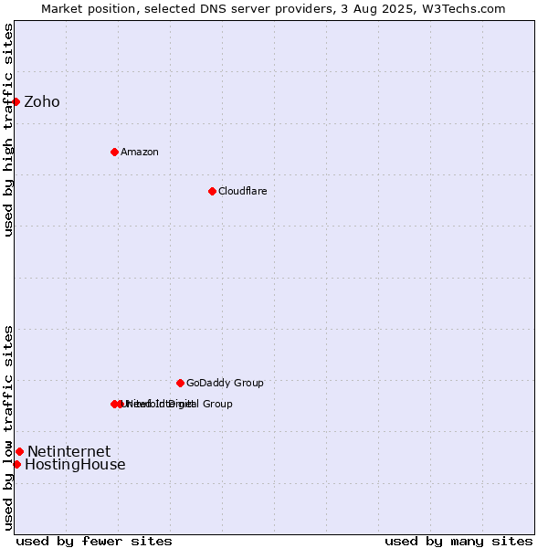 Market position of Netinternet vs. HostingHouse vs. Zoho
