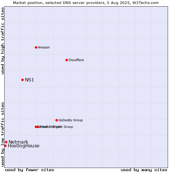 Market position of NS1 vs. Netmark vs. HostingHouse