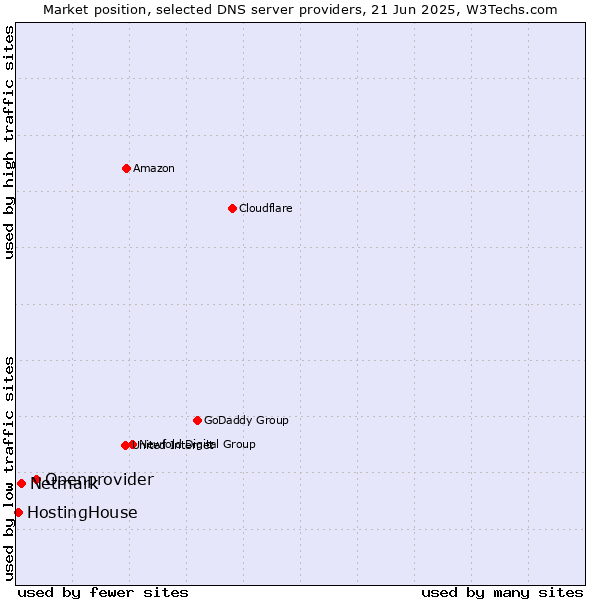 Market position of Openprovider vs. Netmark vs. HostingHouse