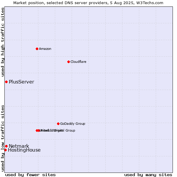 Market position of PlusServer vs. Netmark vs. HostingHouse