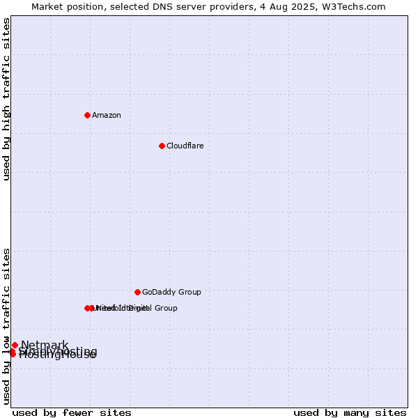 Market position of Netmark vs. HostingHouse vs. Simplyhosting