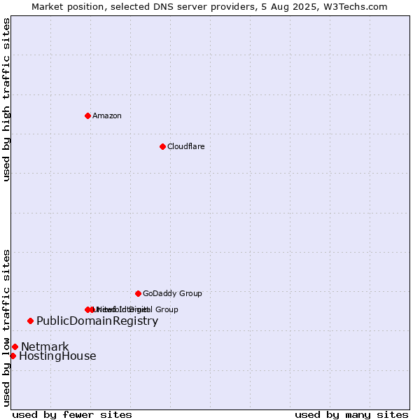 Market position of PublicDomainRegistry vs. Netmark vs. HostingHouse
