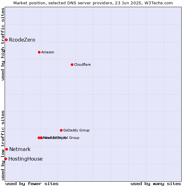 Market position of Netmark vs. RcodeZero vs. HostingHouse