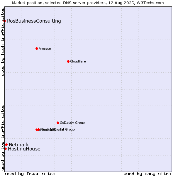 Market position of Netmark vs. HostingHouse vs. RosBusinessConsulting