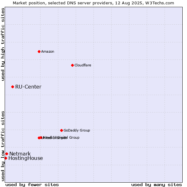 Market position of RU-Center vs. Netmark vs. HostingHouse