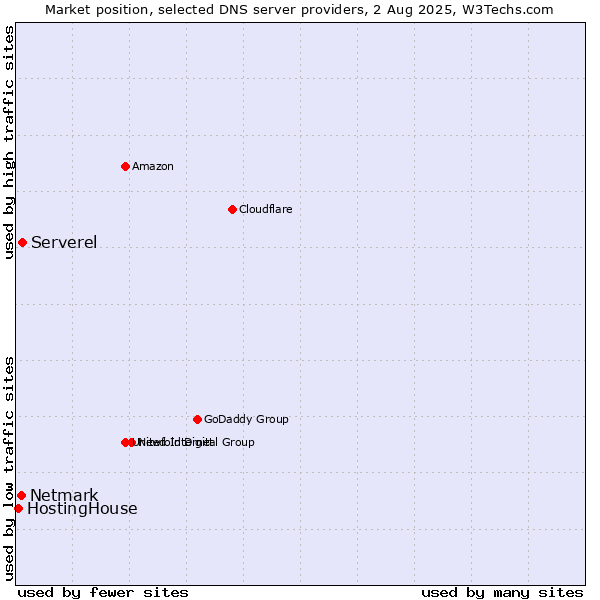 Market position of Serverel vs. Netmark vs. HostingHouse