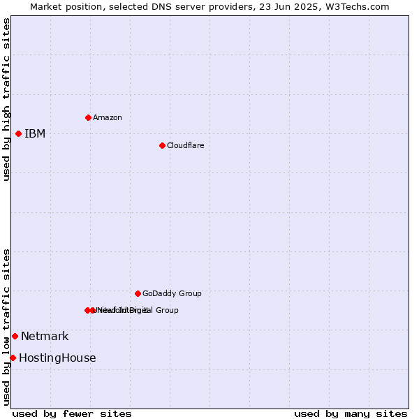 Market position of IBM vs. Netmark vs. HostingHouse
