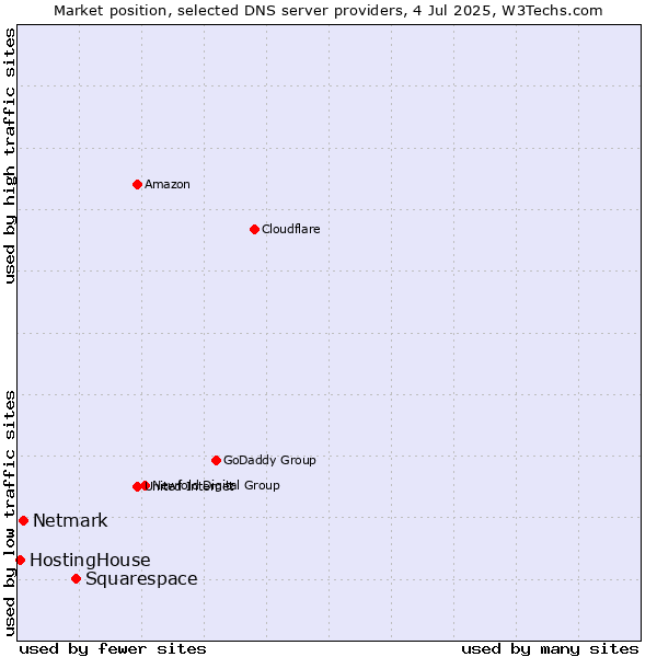 Market position of Squarespace vs. Netmark vs. HostingHouse