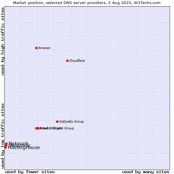 Market position of Netmark vs. Swizzonic vs. HostingHouse