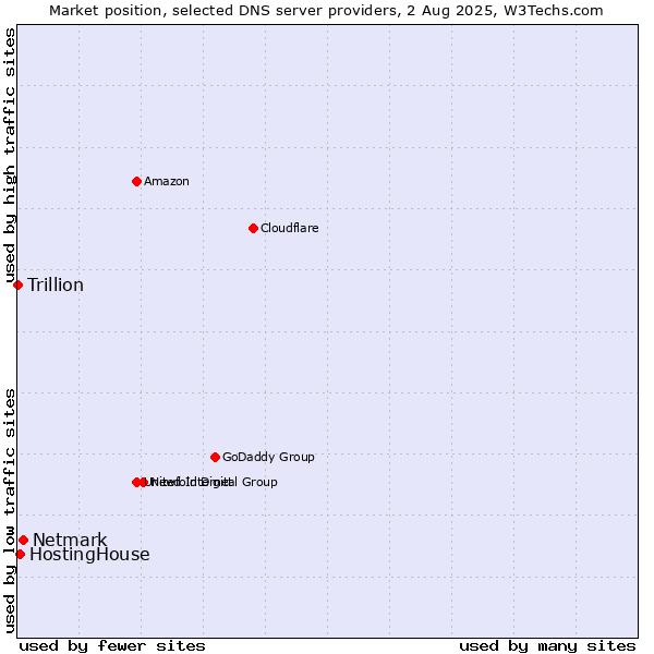 Market position of Netmark vs. HostingHouse vs. Trillion
