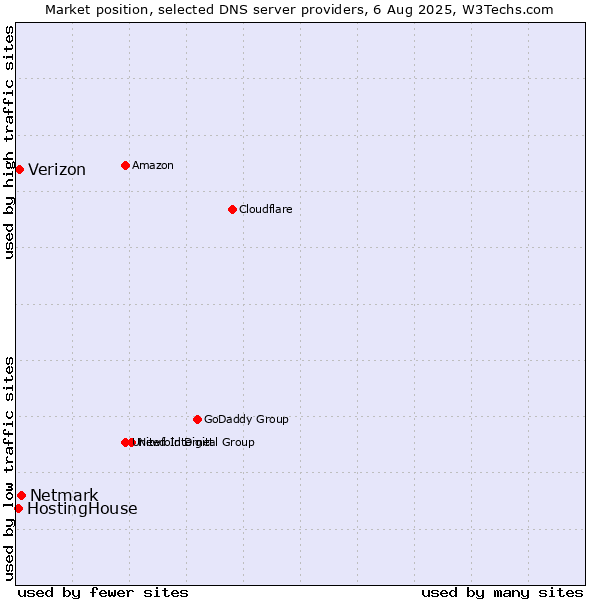 Market position of Netmark vs. Verizon vs. HostingHouse