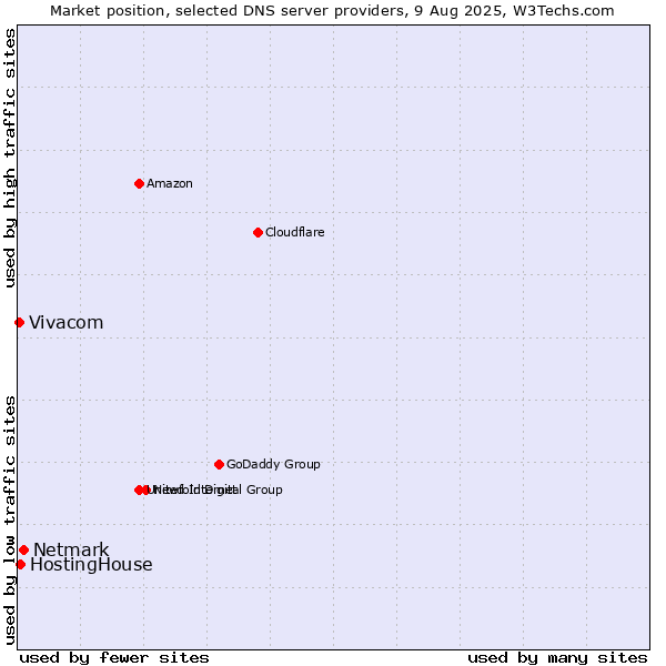 Market position of Netmark vs. HostingHouse vs. Vivacom