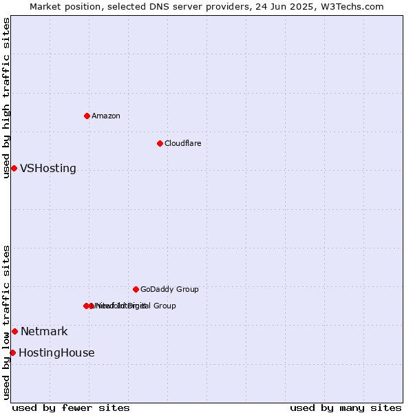 Market position of Netmark vs. VSHosting vs. HostingHouse
