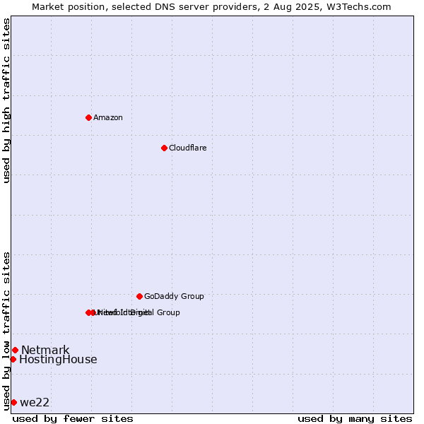 Market position of Netmark vs. we22 vs. HostingHouse
