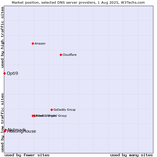 Market position of Netmark vs. HostingHouse vs. Opti9